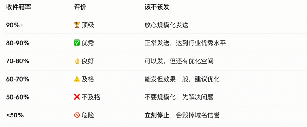 邮件总体送达率达标线